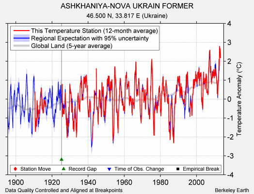 ASHKHANIYA-NOVA UKRAIN FORMER comparison to regional expectation