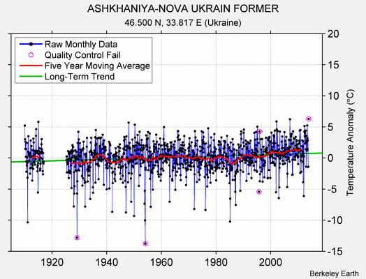 ASHKHANIYA-NOVA UKRAIN FORMER Raw Mean Temperature