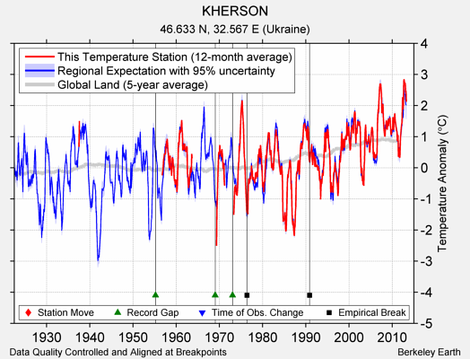 KHERSON comparison to regional expectation