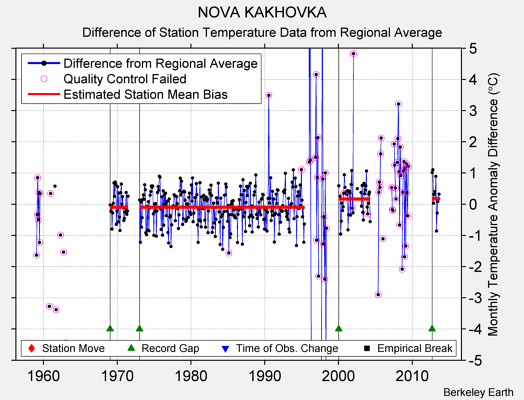 NOVA KAKHOVKA difference from regional expectation