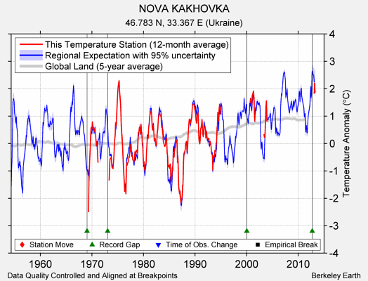 NOVA KAKHOVKA comparison to regional expectation