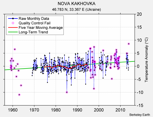 NOVA KAKHOVKA Raw Mean Temperature