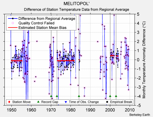 MELITOPOL' difference from regional expectation