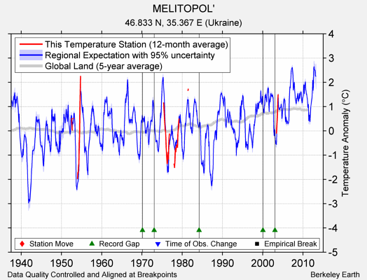 MELITOPOL' comparison to regional expectation