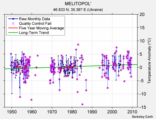 MELITOPOL' Raw Mean Temperature