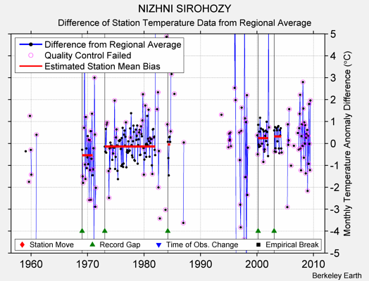 NIZHNI SIROHOZY difference from regional expectation