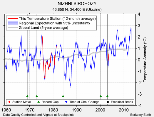 NIZHNI SIROHOZY comparison to regional expectation