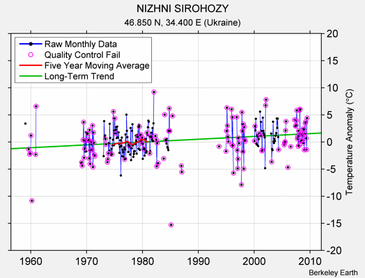 NIZHNI SIROHOZY Raw Mean Temperature