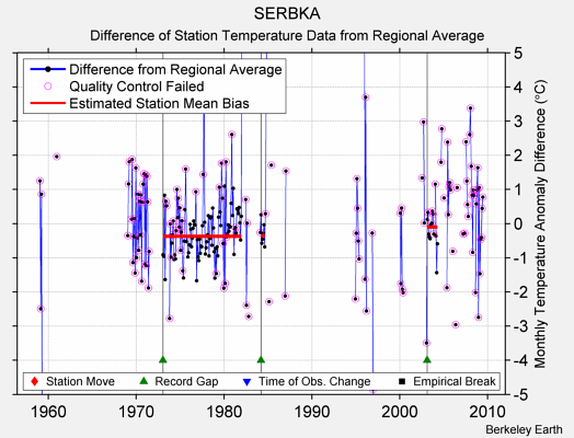 SERBKA difference from regional expectation