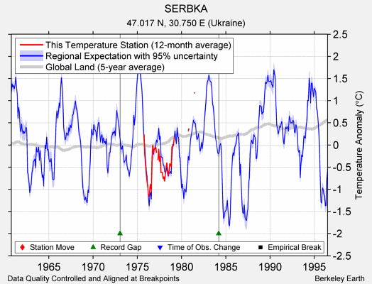 SERBKA comparison to regional expectation