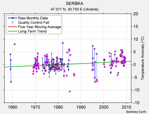 SERBKA Raw Mean Temperature