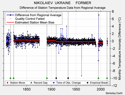 NIKOLAIEV  UKRAINE     FORMER difference from regional expectation