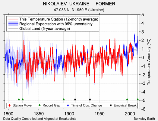 NIKOLAIEV  UKRAINE     FORMER comparison to regional expectation