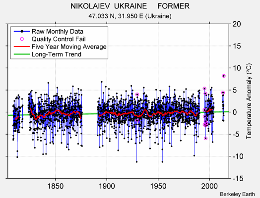 NIKOLAIEV  UKRAINE     FORMER Raw Mean Temperature
