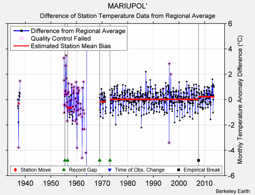 MARIUPOL' difference from regional expectation