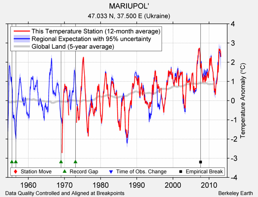 MARIUPOL' comparison to regional expectation