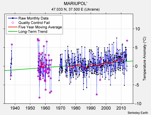 MARIUPOL' Raw Mean Temperature