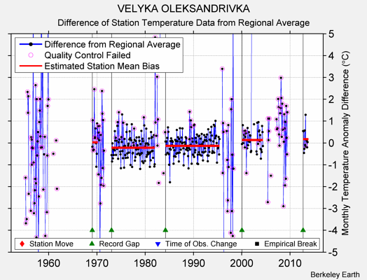 VELYKA OLEKSANDRIVKA difference from regional expectation