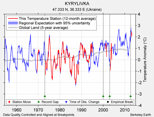 KYRYLIVKA comparison to regional expectation