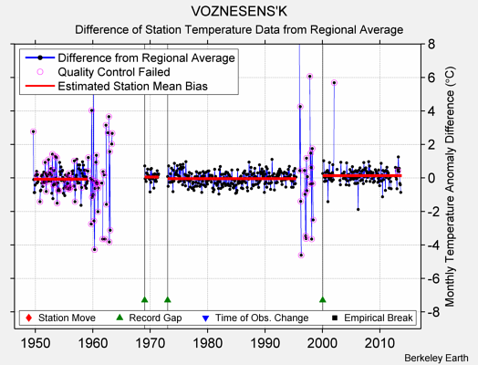 VOZNESENS'K difference from regional expectation