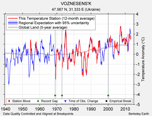 VOZNESENS'K comparison to regional expectation