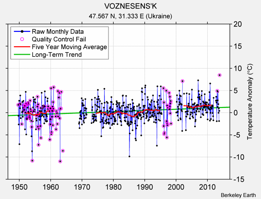 VOZNESENS'K Raw Mean Temperature