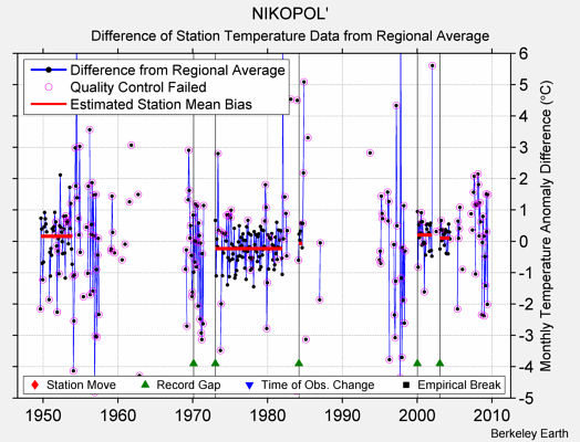 NIKOPOL' difference from regional expectation