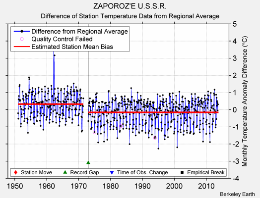 ZAPOROZ'E U.S.S.R. difference from regional expectation