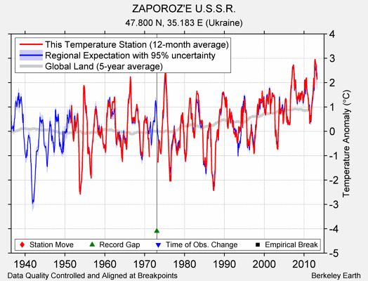 ZAPOROZ'E U.S.S.R. comparison to regional expectation