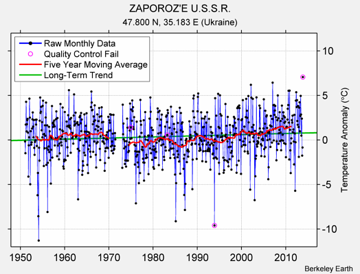 ZAPOROZ'E U.S.S.R. Raw Mean Temperature