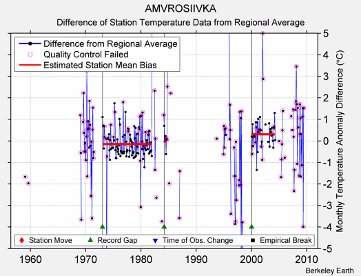 AMVROSIIVKA difference from regional expectation