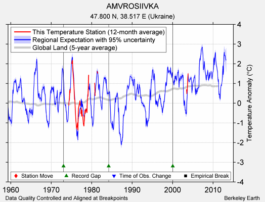 AMVROSIIVKA comparison to regional expectation