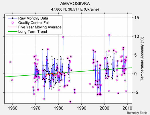 AMVROSIIVKA Raw Mean Temperature