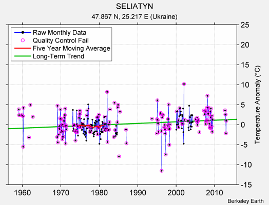 SELIATYN Raw Mean Temperature