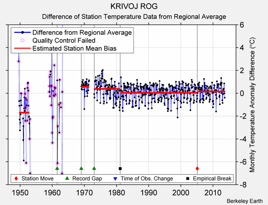 KRIVOJ ROG difference from regional expectation