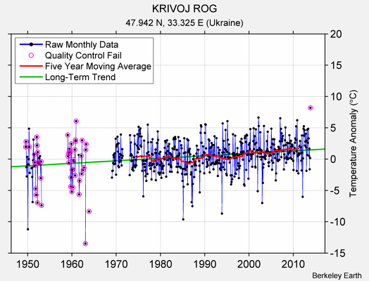 KRIVOJ ROG Raw Mean Temperature