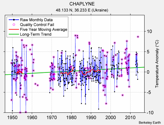 CHAPLYNE Raw Mean Temperature