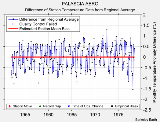 PALASCIA AERO difference from regional expectation