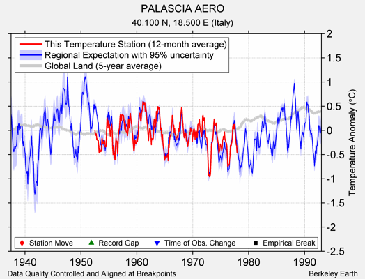 PALASCIA AERO comparison to regional expectation