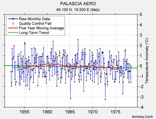 PALASCIA AERO Raw Mean Temperature