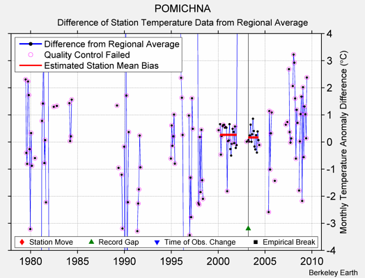 POMICHNA difference from regional expectation