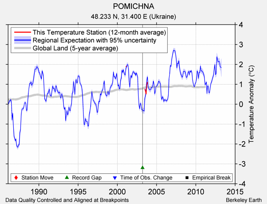 POMICHNA comparison to regional expectation