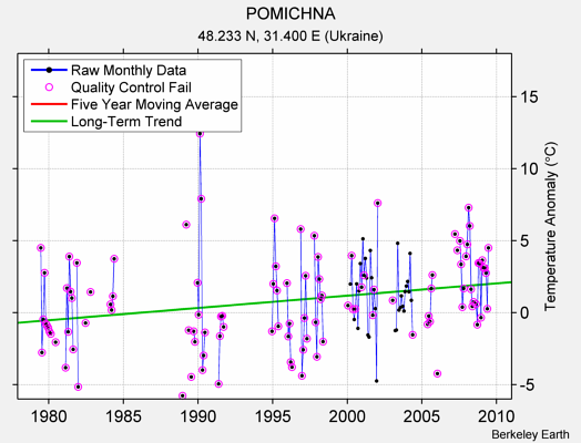 POMICHNA Raw Mean Temperature