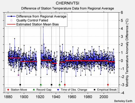CHERNIVTSI difference from regional expectation