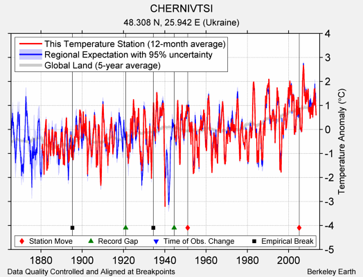 CHERNIVTSI comparison to regional expectation