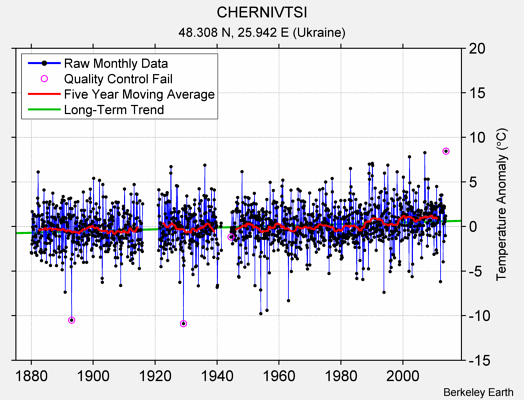 CHERNIVTSI Raw Mean Temperature