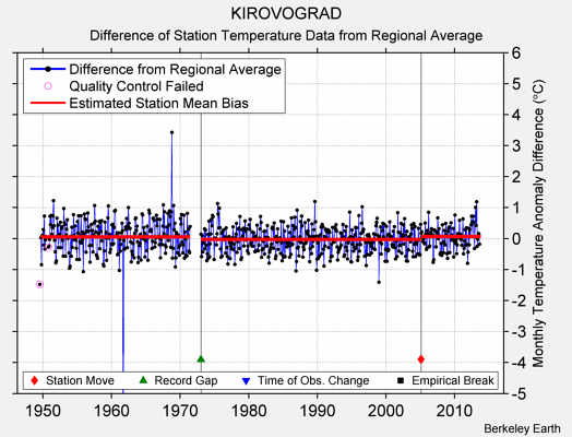 KIROVOGRAD difference from regional expectation