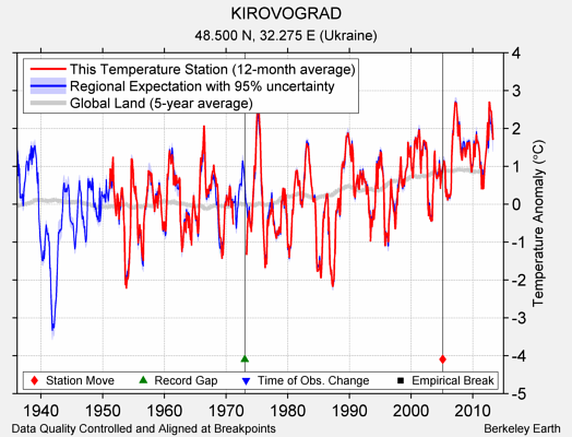 KIROVOGRAD comparison to regional expectation