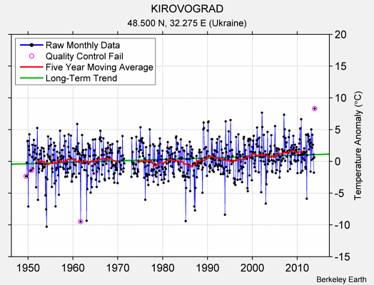 KIROVOGRAD Raw Mean Temperature