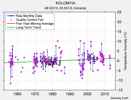 KOLOMYIA Raw Mean Temperature